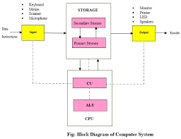 They can solve highly complicated problems quickly and accurately. Computer System Block Diagram Computer Fundamentals