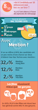 Les études st2s sont destinées aux personnes attirées par les métiers du secteur sanitaire et social : Resultats Bac St2s 2021