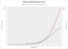 Paragon Xp Chart Day3 Xp Table