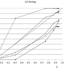 Relative Response Time Chart For The Field Of Cell Biology