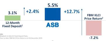 Pembayaran tersebut terdiri daripada pengagihan pendapatan 3.50 sen seunit dan bonus. Dividen Bonus Asb 2019 5 50 Masih Berbaloikah Melabur Di Asb Asbf Loan Sayidahnapisahdotcom