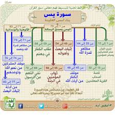 Pin By Rania N On خرائط ذهنية لحفظ القرآن Quran Tafseer Quran Recitation Quran Book