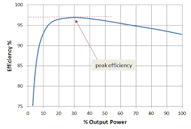 6 5 Efficiency Of Inverters Eme 812 Utility Solar Power