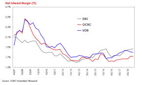 Chart Of The Week Loan Re Pricing Boosts Singapore Banks