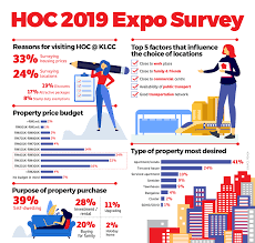 Malaysia's home ownership campaign (hoc) has been beneficial for many malaysians. Edgeprop My The Recent Home Ownership Campaign 2019 Hoc Facebook