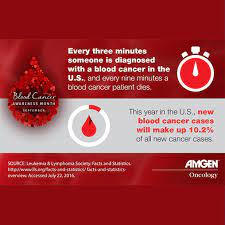 This prohibits the body from fighting infection. Amgen Recognizes Blood Cancer Awareness Month Amgen