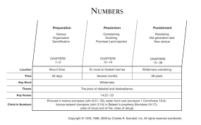 Book Of Numbers Overview Insight For Living Ministries Bible Study Help Bible Knowledge Book Of Ephesians