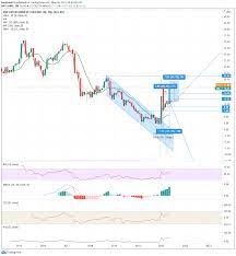 Like all chartiq markers, the object itself is managed by the chart, so when you scroll the chart the object moves with you. Amc Entertainment Holdings Amc Forecast Amc Breaks 14 54 Resistance To The Moon Next Resistance