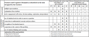 Methods for planning experiments, obtaining data understand and identify the type of questions or processes that are relevant to the five stages of the ppdac framework Https Www Archives Ouvertes Fr Hal 01287048 Document