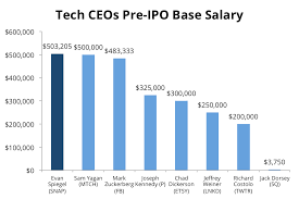 equilar snap inc ceo pay compared to other tech ipos