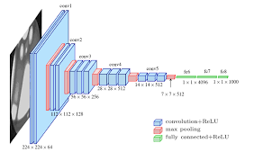 Fig A1 The Standard Vgg 16 Network Architecture As Proposed In 32 Download Scientific Diagram Network Architecture Networking Machine Learning