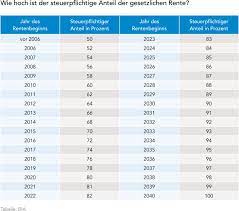 Die deutsche rentenversicherung zog bis ende 2014 von den bruttorenten der pflichtversicherten noch Die Rentenzeit Beginnt Was Muss Man Wissen Dia Altersvorsorge