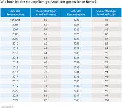 Das plus bei den renten landet zu unterschiedlichen zeiten auf dem konto der rentnerinnen und rentner: Die Rentenzeit Beginnt Was Muss Man Wissen Dia Altersvorsorge