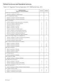 Https Www Scsa Wa Edu Au Data Assets Pdf File 0008 559799 Table 5 14 Registered Training Organisation Vet Offering Summary 2018 Pdf