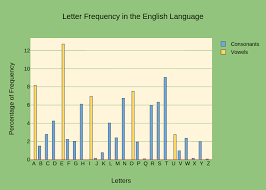 Letter Frequency In The English Language Grouped Bar Chart