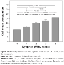 Image result for COPD Assessment Test
