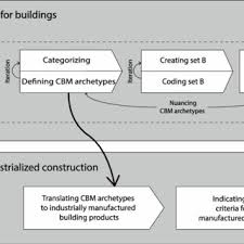Use the carrier bag to present kitchen appliances, home appliances, personal care/ grooming appliances, children's toys, mobile and digital phones, cameras, games Pdf Archetypical Cbms In Construction And A Translation To Industrialized Manufacture