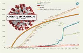 Ponto de situação atual em portugal. Coronavirus Covid 19 Zap