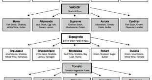 Five Mother Sauces Chart Mother Sauces Flow Chart In 2019