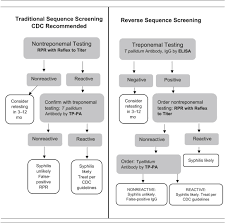 Image result for Treponemal Specific Test