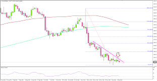 Gold Price Daily Chart Suggest Support Formation Titan Fx