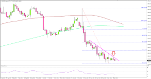 gold price daily chart suggest support formation titan fx