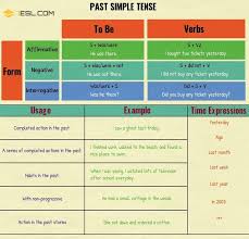 Past Simple Tense Simple Past Definition Rules And Useful Examples Verb Tenses Simple Past Tense English Grammar