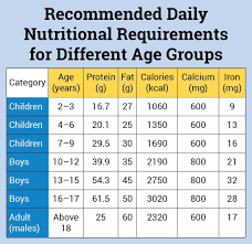 Calorie Requirement For Boys Of Different Age Groups
