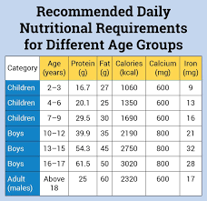 calorie requirement for boys of different age groups