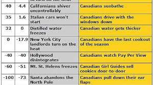 The Official Canadian Temperature Chart Is Out Imgur