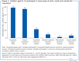 Iza World Of Labor Does Minimum Age Of Employment Regulation Reduce Child Labor