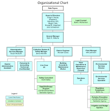 Las Gallinas Valley Sanitary District Organizational Chart