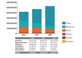 Aria 2018 Music Industry Figures Show 12 26 Growth Aria