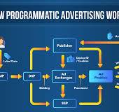 Programmatic Advertising Display Market Size And Projection