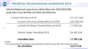 Masa berlaku akreditasi program studi untuk semua peringkat akreditasi adalah 5 tahun. Kebijakan Mekanisme Akreditasi Dan Kode Etik Asesor Ppt Download