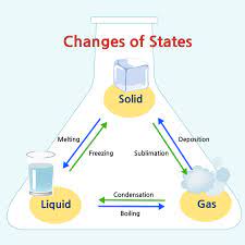 Here is a list of examples and an explanation of everything is made of matter, so any object you can name consists of matter. What Are States Of Matter States Of Matter Matter Science Science Classroom