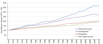 New Mexicos Economy And The Role Of Federal Protected Lands