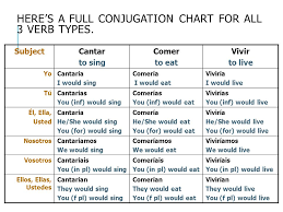 The Conditional Tense The Conditional Tense Can Be Thought