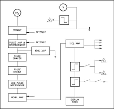 What are the the purpose of events? Electronic Drafting Computer Aided Drafting Design