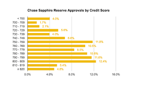 Any rewards credit card that considers uber rides in the travel category will offer rewards. Who Gets Approved For The Chase Sapphire Reserve Asksebby