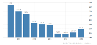 Greece Gdp 2019 Data Chart Calendar Forecast News