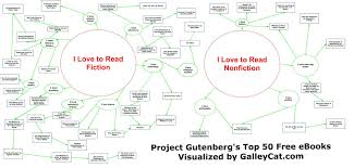 Top 50 Free Ebooks At Project Gutenberg Free Ebooks Free Books Digital Book