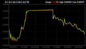 Dogecoin price (dogecoin price history charts). Why Is Dogecoin Losing So Much Value Such Graph Wow Dogecoin