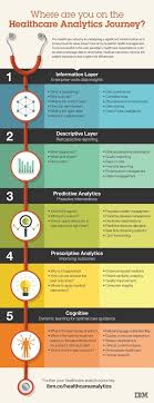 Where Are You On The Healthcare Analytics Journey The Big Data Hub Electronic Health Information Exchange Healthcare Infographics Healthcare Marketing Digital Health