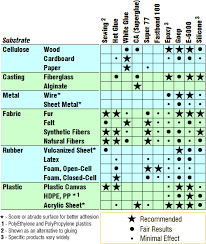 Adhesive Comparison Chart Google Search Diy Glue