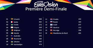 Eurovision 2021, ülkemizde eurovision song contest resmi youtube hesabı üzerinden canlı yayında takip edilecek. Votre Eurovision 2021 Les Resultats Detailles L Eurovision Au Quotidien
