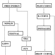 A Software Structure B Flow Chart For Computing Dg F 0