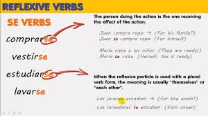 Reflexive Verbs Reflexive Pronouns Verbos Reflexivos
