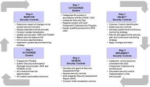 Przechowuje i/lub odczytuje informacje zawarte na twoim. From Diacap To Rmf 5 Useful Tips To Start Your Compliance Transition Off On The Right Foot 2016 08 23 Security Magazine