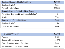 Quirónprevención carries out covid tests for passengers at exclusive prices. 20200704 Florida Department Of Health Updates New Covid 19 Cases Announces Eighteen Deaths Related To Covid 19 Florida Disaster